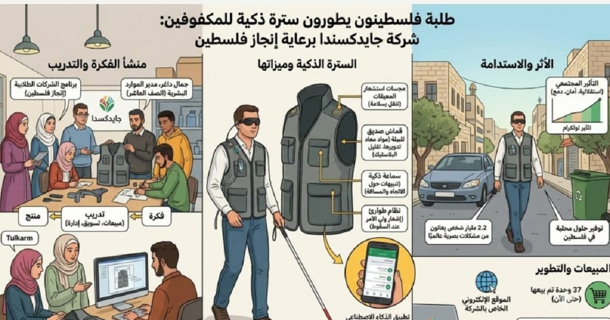 طلبة فلسطينيون يطورون سترة ذكية لمساعدة ذوي الإعاقة البصرية